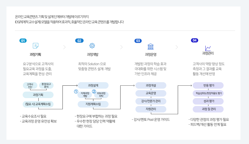 이러닝 콘텐츠 개발